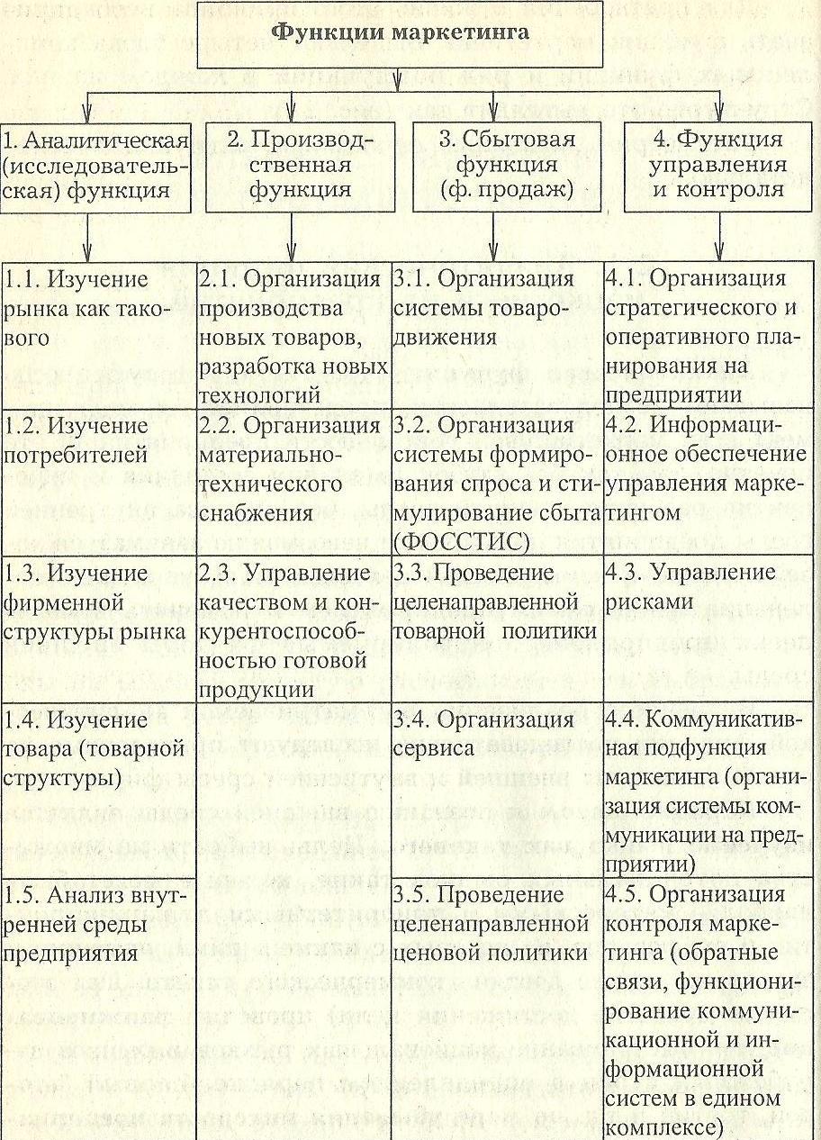 Схема функции маркетинга