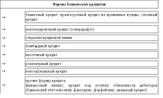 Кредитование организации курсовая. Банковская форма кредита. Формы банковского кредитования. Формы краткосрочного кредитования. Бланковый кредит это виды.