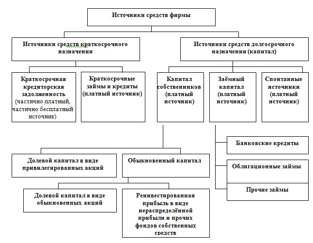 Источники финансирования предприятия схема