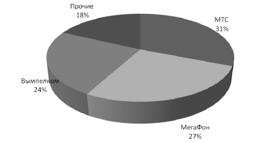 Курсовая работа по теме Анализ ценовых стратегий на рынке мобильной связи Российской Федерации