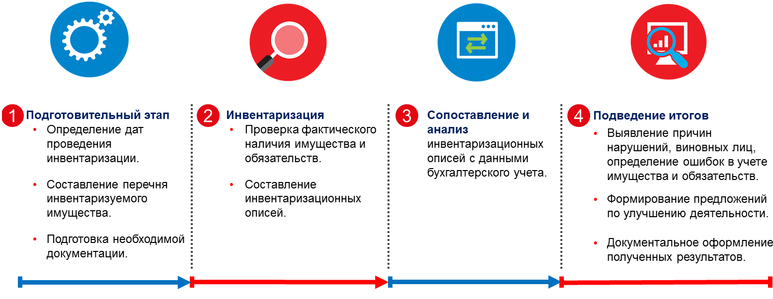 Контроль сохранности имущества