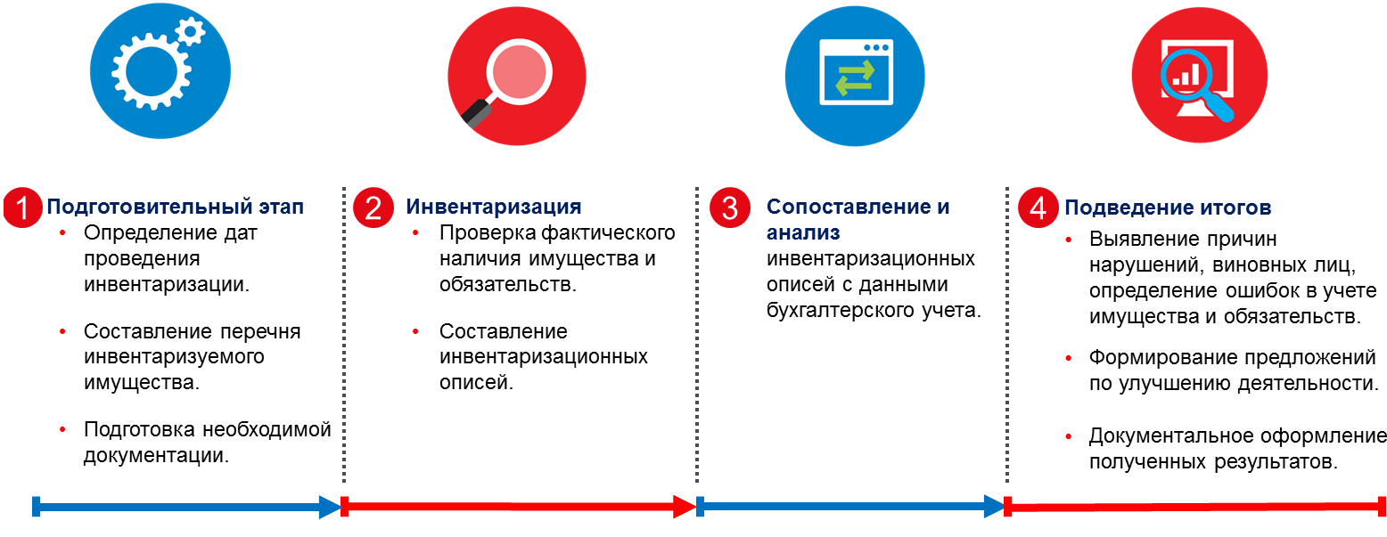 Как проходит инвентаризация