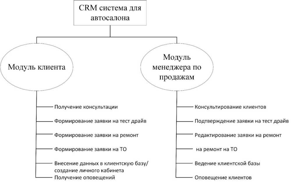 Курсовая работа по теме Разработка приложения 'Автосалон'