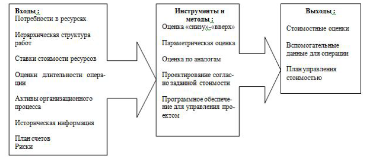 Теоретические аспекты управления проектами