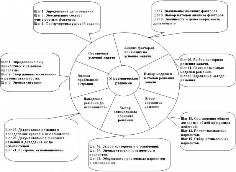 Курсовая работа: Использование количественных методов анализа для принятия управленческих решений