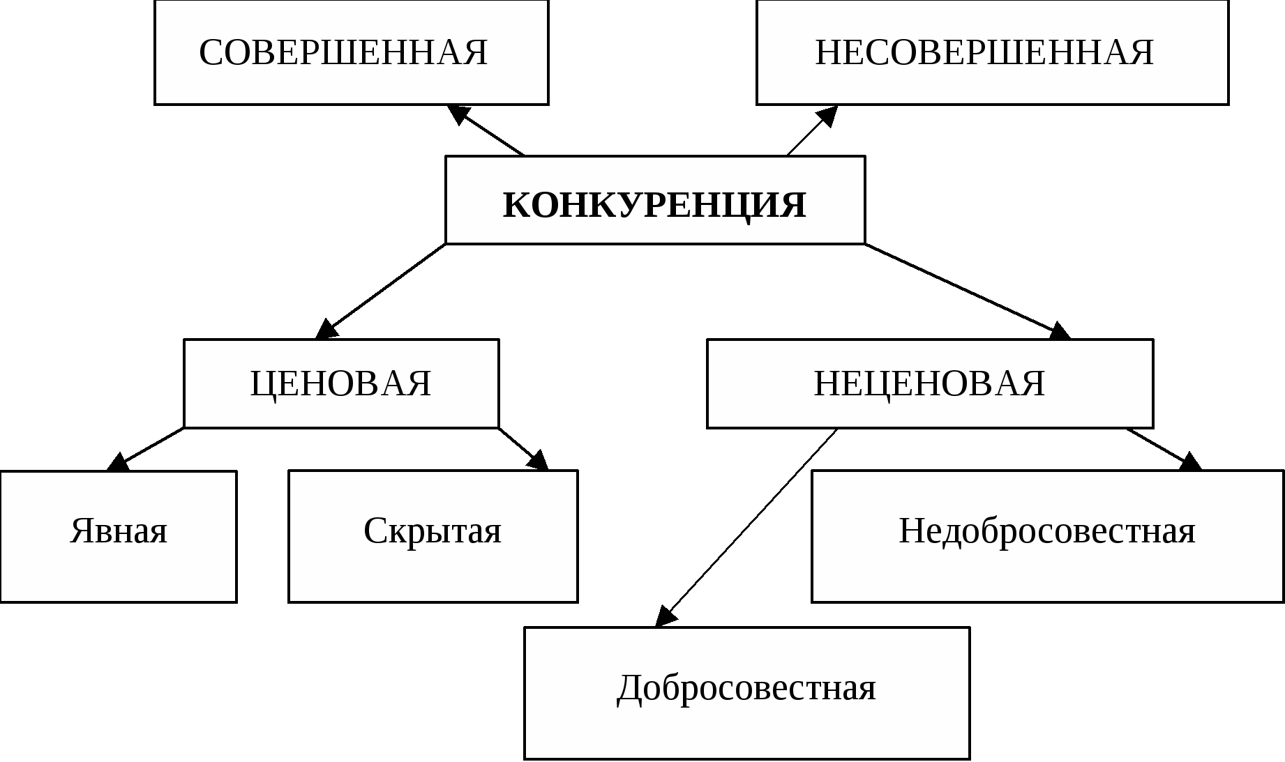 Конкуренция многообразие рынков