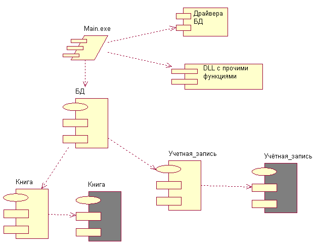 Курсовая работа: Разработка объектно-ориентированной модели информационной системы учебной библиотеки