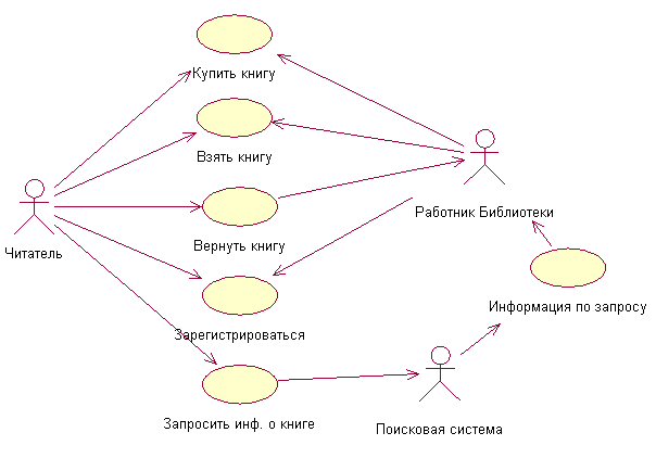 Курсовая работа: Разработка объектно-ориентированной модели информационной системы учебной библиотеки