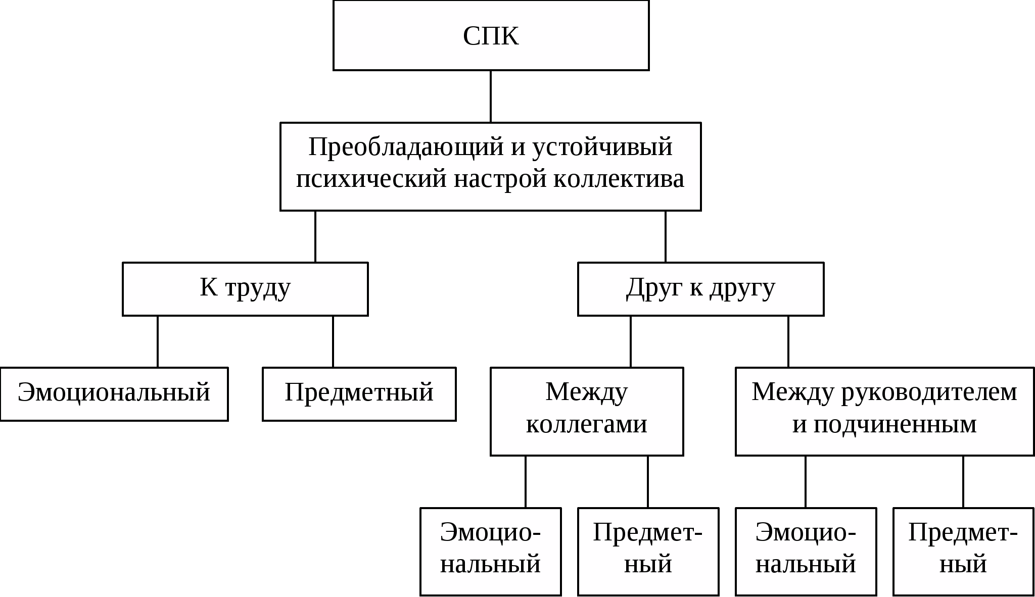 Состав спк. 1.2 структура социально-психологического климата.. структура социально-психологического климата коллектива. функции социально-психологического климата. организационная структура спк колхоза схема.