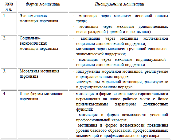 Курсовая Работа На Тему Заработная Плата Как Инструмент Мотивации