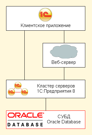 Курсовая работа по теме Использование архитектуры клиент-сервер в системе 1С: Предприятие