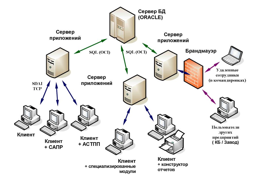 Курсовая работа по теме Использование архитектуры клиент-сервер в системе 1С: Предприятие