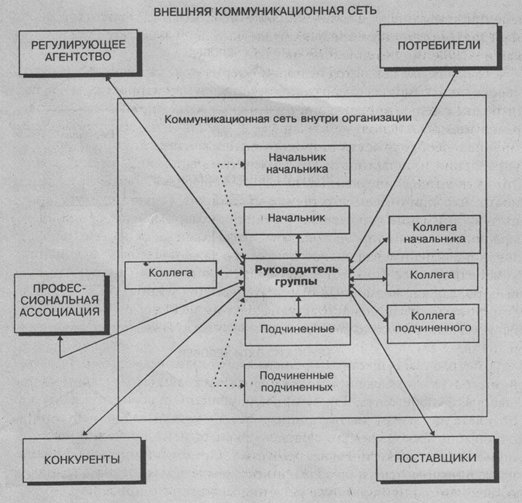 Коммуникационная сеть охватывающая устойчивые схемы коммуникации всех индивидов в системе называется