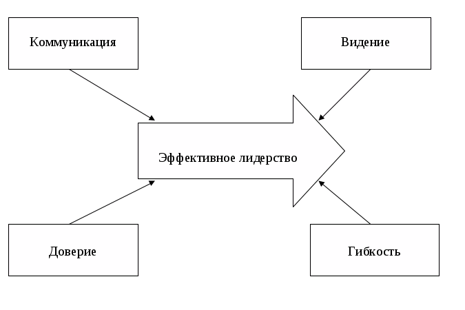 качества лидера в менеджменте. формально-неформальное лидерствро. модель эффективного лидерства. признаки лидерства. лидерство схемы.