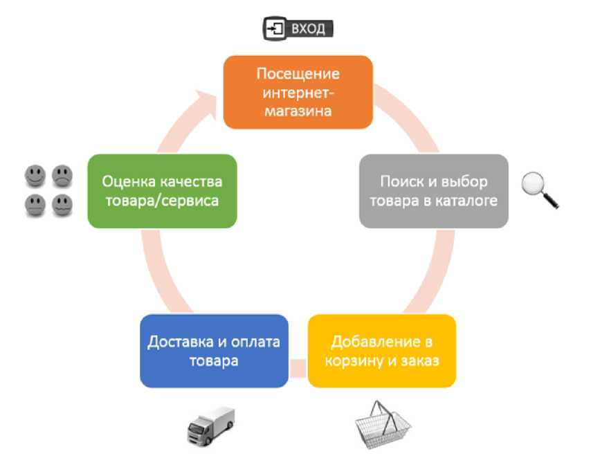 Работа сети магазинах. Бизнес процесс интернет магазина схема. Бизнес процесс работы интернет магазина. Схема работы онлайн магазина. Схема функционирования интернет магазина.