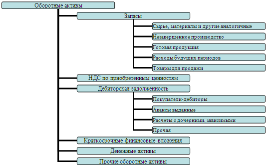 оборотных активов курсовая
