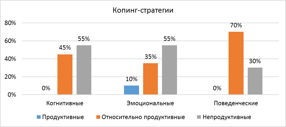 Копинг теста лазаруса. Копинг стратегии. Продуктивные копинг стратегии это. Копинг стратегии картинки. Копинг стратегии Лазаруса интерпретация