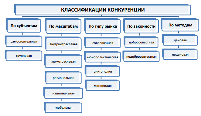 Реферат: Типы несовершенной конкуренции и их сравнительный анализ