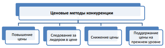 Курсовая работа по теме Менеджмент и конкуренция. Положительные и отрицательные свойства конкуренции