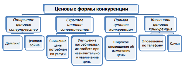 Контрольная работа: Ценовая и неценовая конкуренция 4