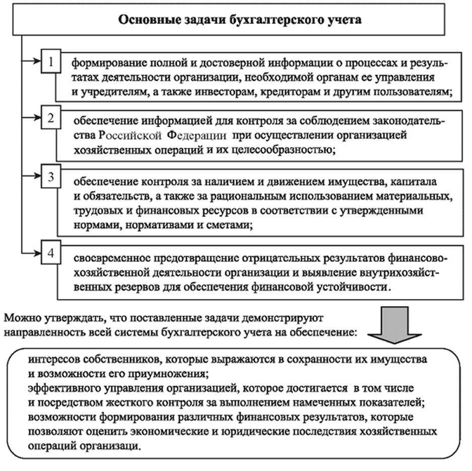 Достоверность ведения бухгалтерского учета. Основные задачи бух фин учета. Функции, задачи и принципы бухгалтерского учета.. Цели и задачи бухгалтерского учета. Принципы организации бухгалтерского учета.