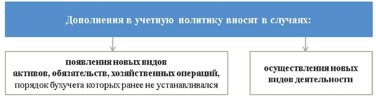 Курсовая работа по теме Учетная политика ее формирование и раскрытие