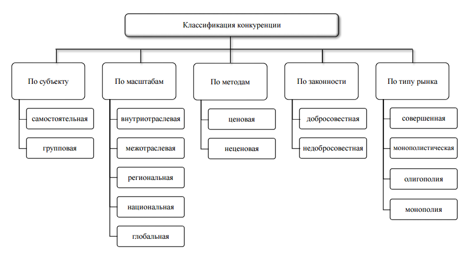 Схема виды конкуренции