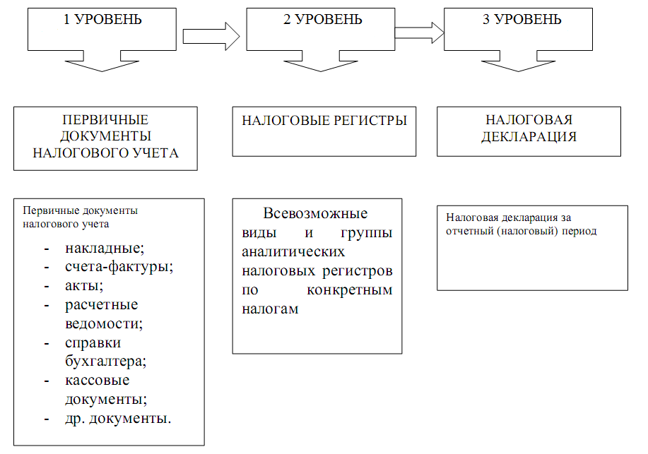 Этапы становления налоговой