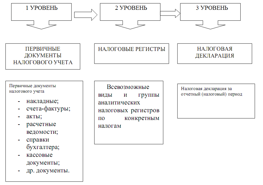 Схема налогового учета. Схема налогового учета