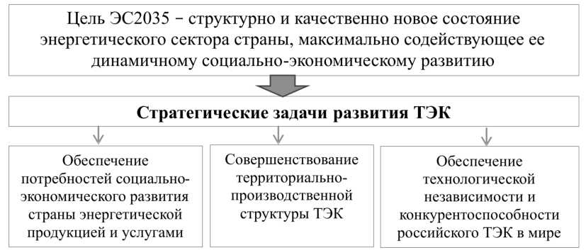 Дипломная работа: Этапы реструктуризации элетроэнергетики в российской экономике
