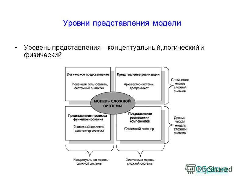 Учебное пособие: Разработка корпоративной информационной системы на основе объектно-ориентированного подхода