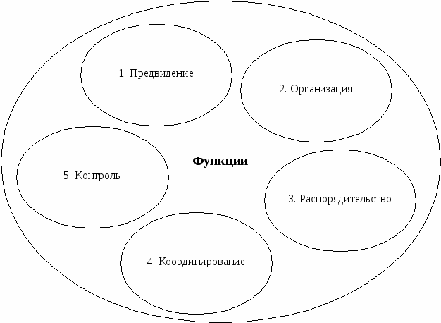 Функции менеджмента схема