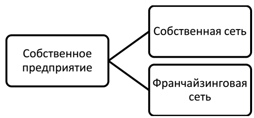 Курсовая работа по теме Франчайзинг в зарубежной деятельности фирмы