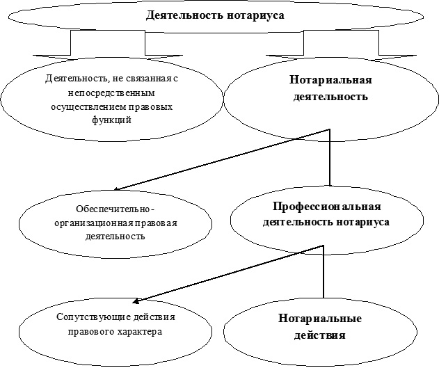 Нотариат в схемах и таблицах