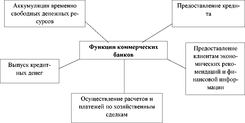 Операции Коммерческих Банков Курсовая Работа Операции Коммерческих Банков Курсовая Работа