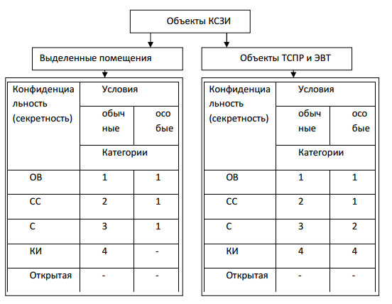 Курсовая работа по теме Методика разработки проекта систем инженерно-технической защиты информации объектов информатизации органов внутренних дел Курсовая работа по теме Методика разработки проекта систем инженерно-технической защиты информации объектов информатизации органов внутренних дел