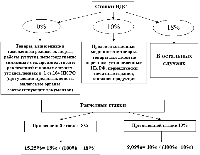 Ндс в схемах