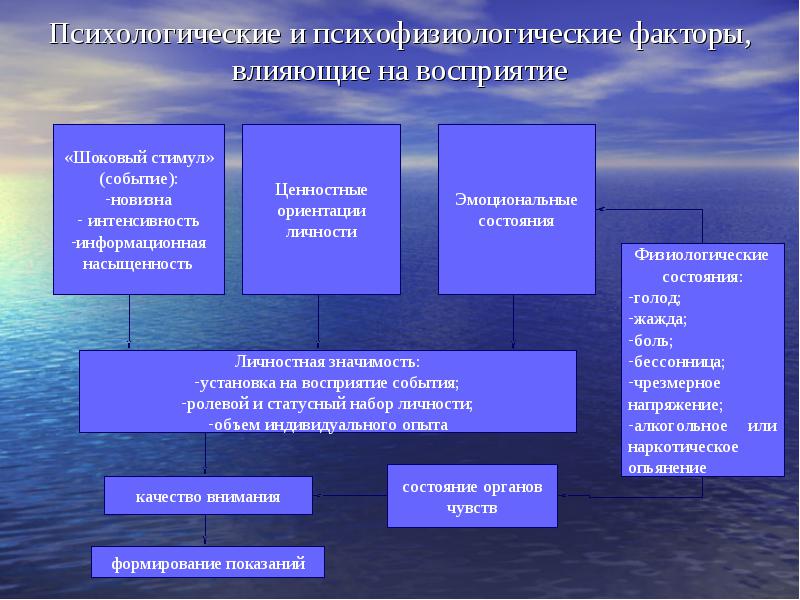 Методы психофизиологии схема
