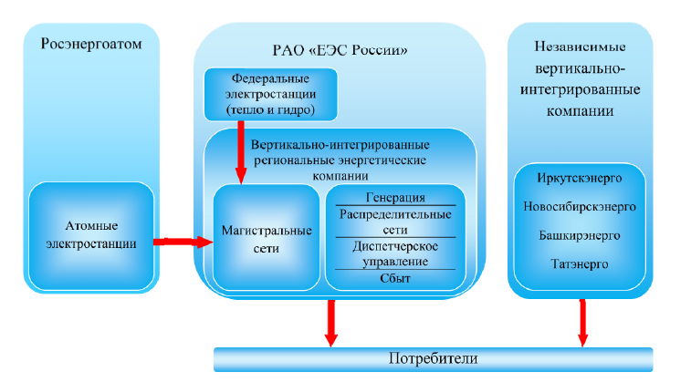 Курсовая работа по теме Оценка эффективности инвестиций в электроэнергетике