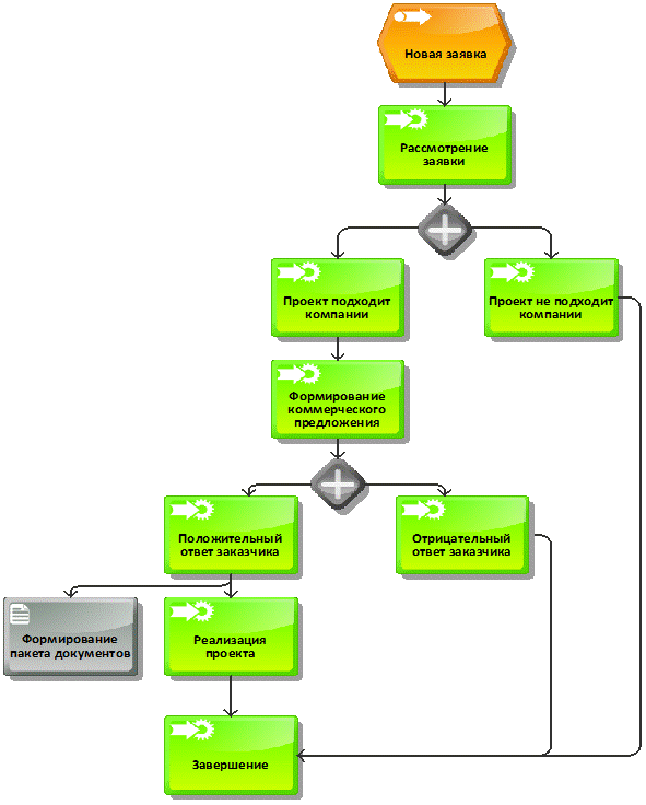 Пример ведения бизнеса. Операционный бизнес процесс схема. Бизнес-процессы в организации пример схема. Бизнес процесс строительной фирмы схема. EPC диаграмма Aris.