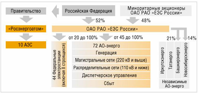 Реферат: Реформирование электроэнергетики России в контексте мировой энергетики