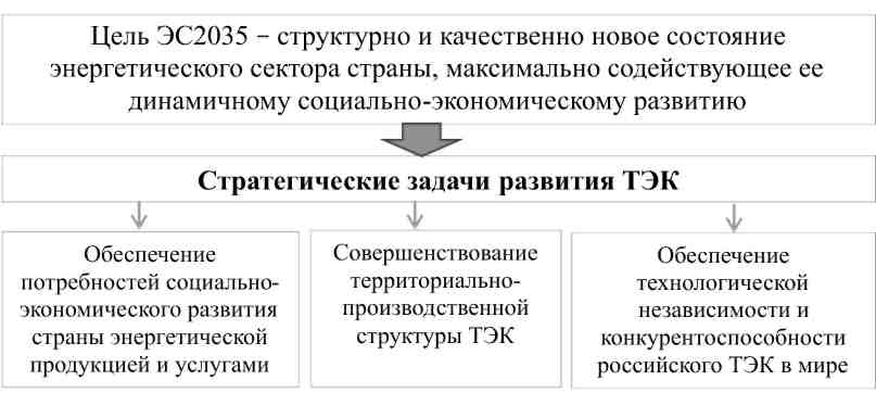 Энергетическая Стратегия России Курсовая Энергетическая Стратегия России Курсовая