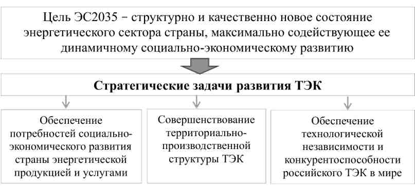 Реферат: Реформирование электроэнергетики России в контексте мировой энергетики