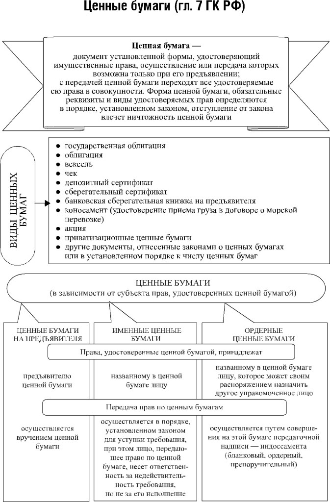 Контрольная работа: Понятие ценной бумаги, векселя. Облигации, выпущенные коммерческим банком