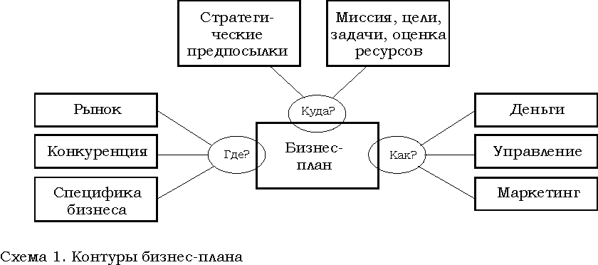 Какие задачи решает бизнес план