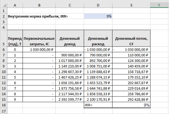 Курсовая работа по теме Методы оценки эффективности инвестиционных проектов