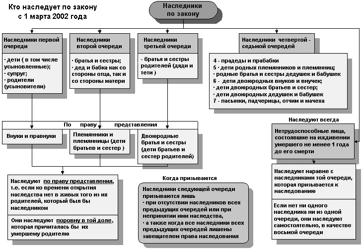 Дипломная работа: Правовые проблемы очередности наследования по закону в Российской Федерации и установления родства