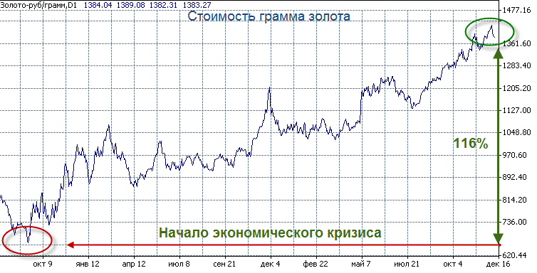 Стоимость 1 Грамма Золота