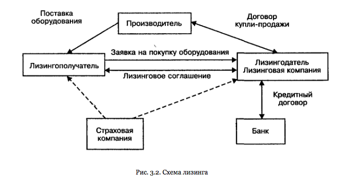 Лизинг Понятие Сущность Проблемы Курсовая Лизинг Понятие Сущность Проблемы Курсовая