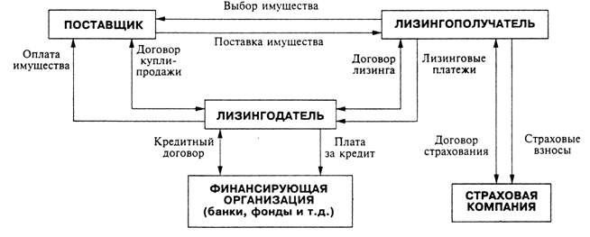 Лизинг Понятие Сущность Проблемы Курсовая Лизинг Понятие Сущность Проблемы Курсовая